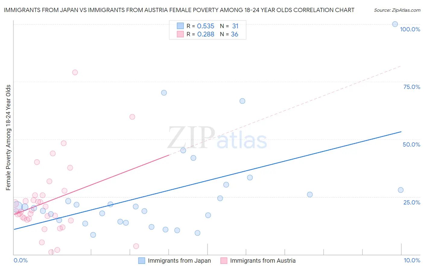 Immigrants from Japan vs Immigrants from Austria Female Poverty Among 18-24 Year Olds