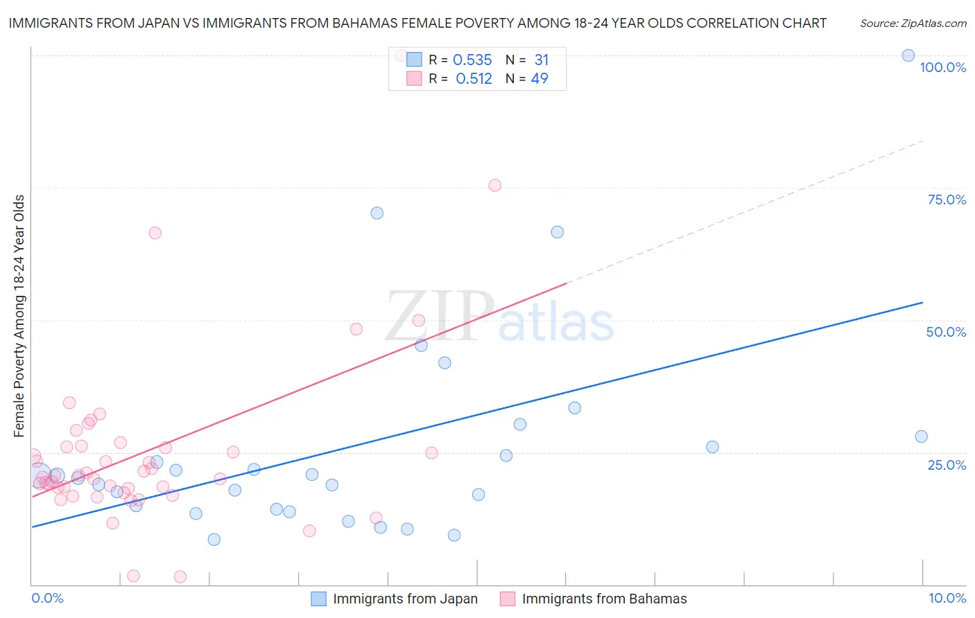 Immigrants from Japan vs Immigrants from Bahamas Female Poverty Among 18-24 Year Olds
