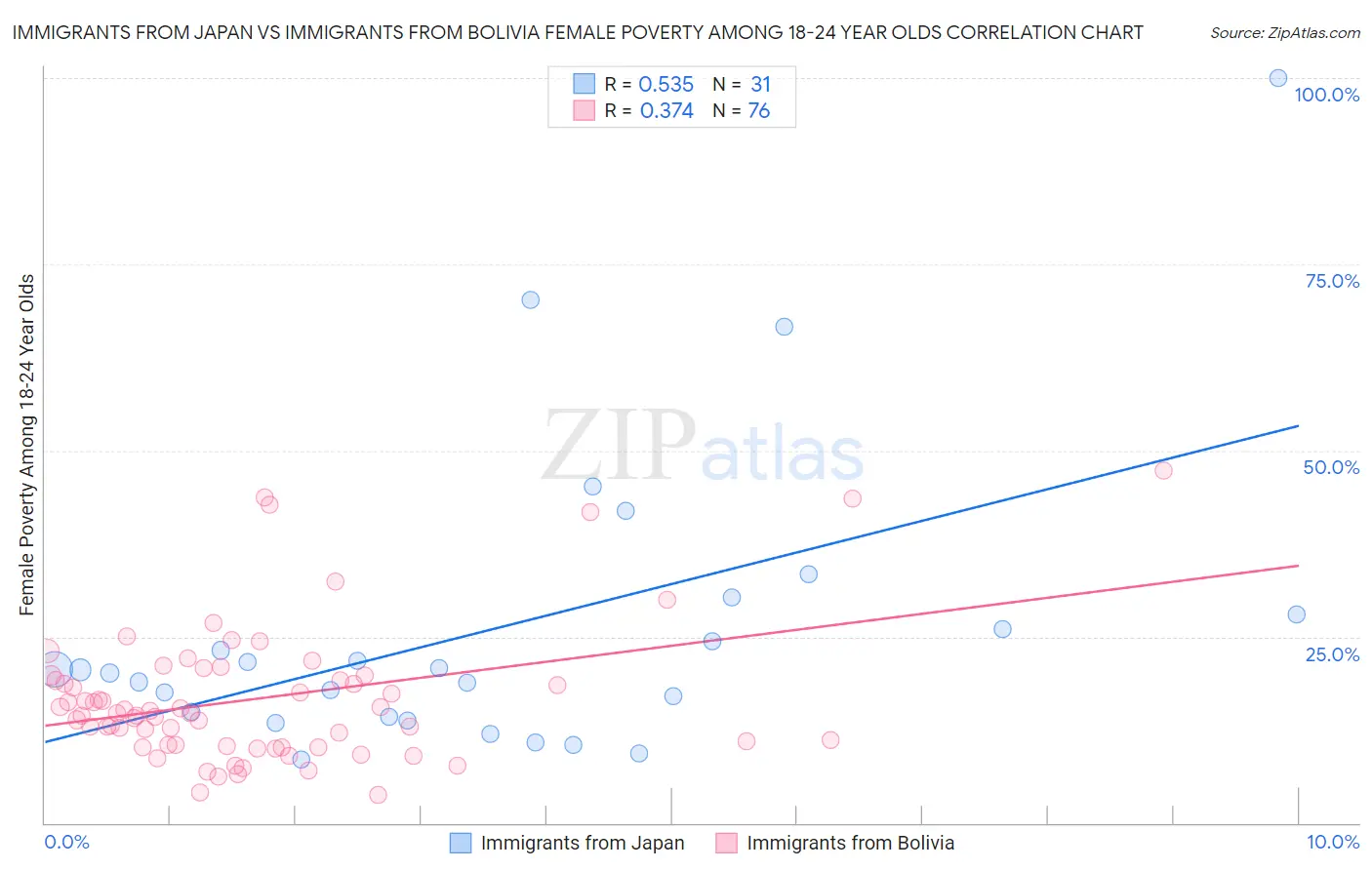 Immigrants from Japan vs Immigrants from Bolivia Female Poverty Among 18-24 Year Olds