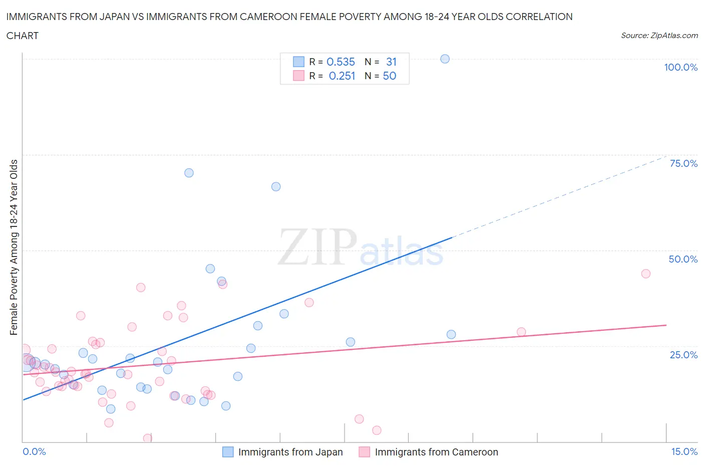 Immigrants from Japan vs Immigrants from Cameroon Female Poverty Among 18-24 Year Olds