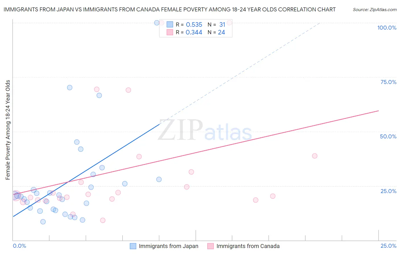 Immigrants from Japan vs Immigrants from Canada Female Poverty Among 18-24 Year Olds