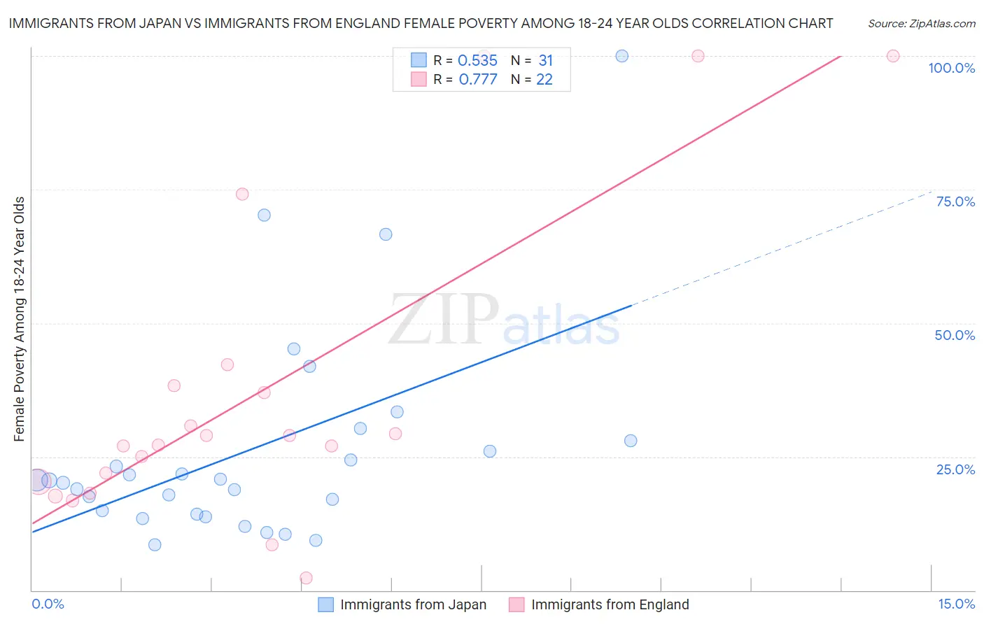 Immigrants from Japan vs Immigrants from England Female Poverty Among 18-24 Year Olds