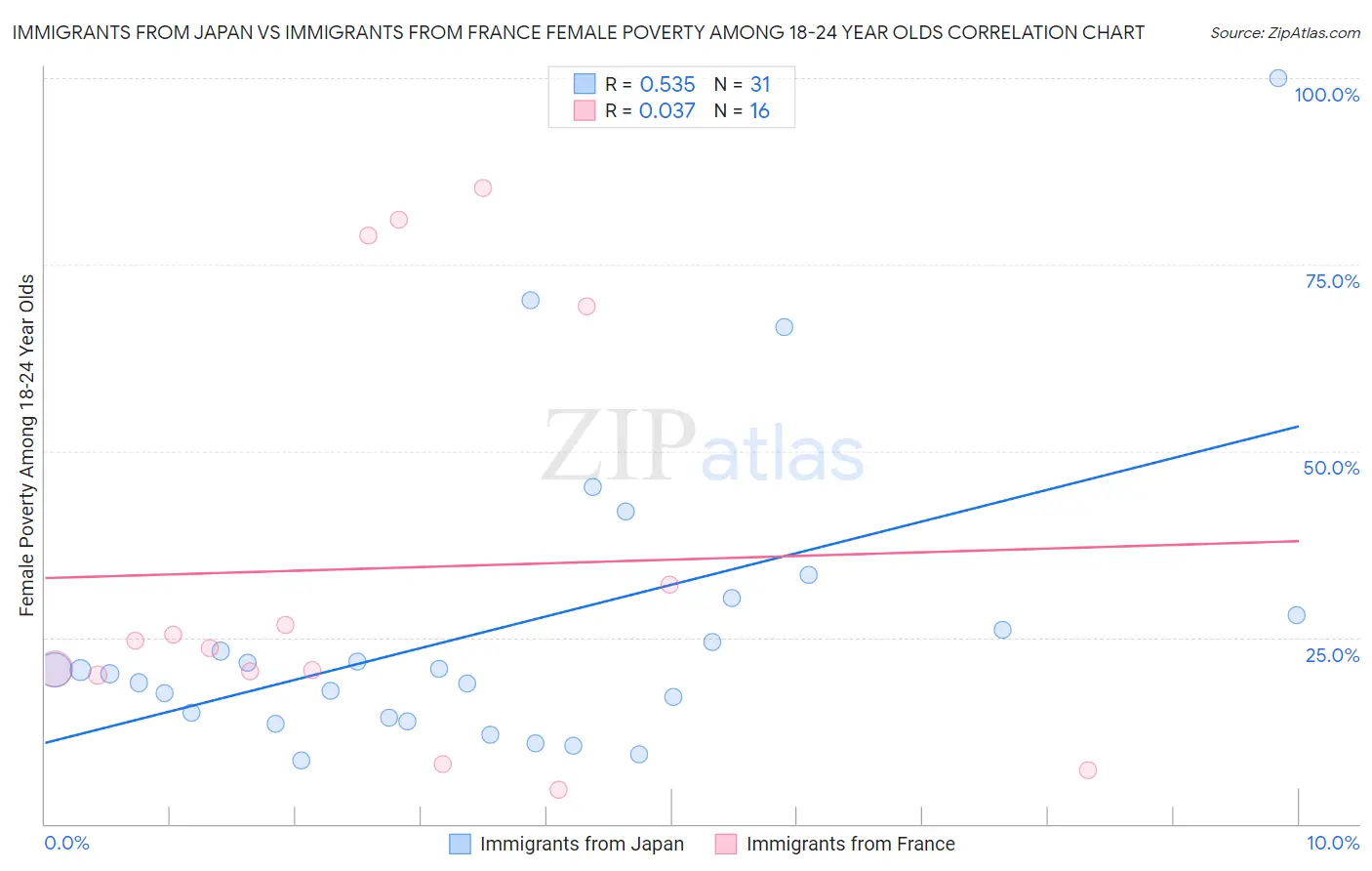 Immigrants from Japan vs Immigrants from France Female Poverty Among 18-24 Year Olds