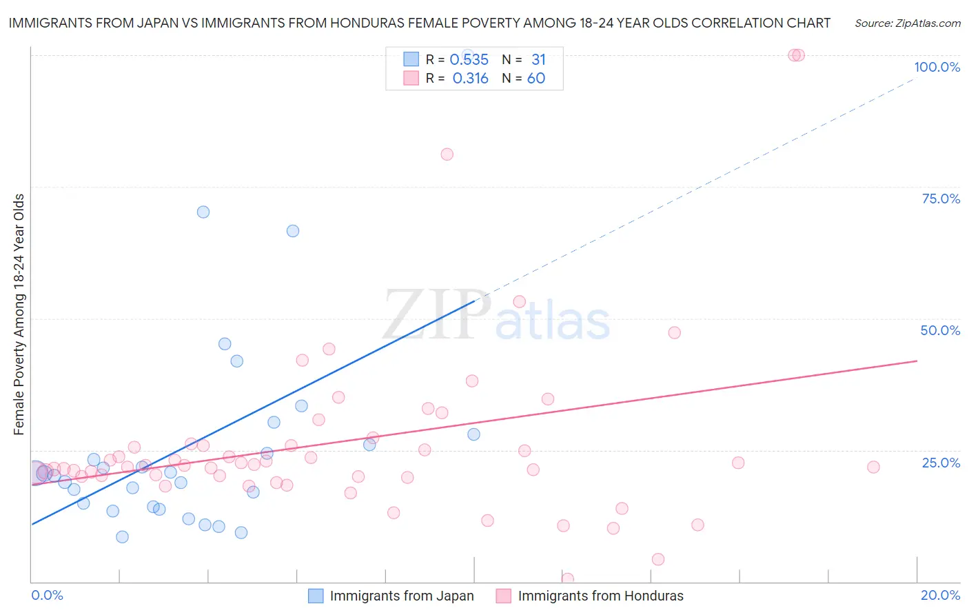 Immigrants from Japan vs Immigrants from Honduras Female Poverty Among 18-24 Year Olds