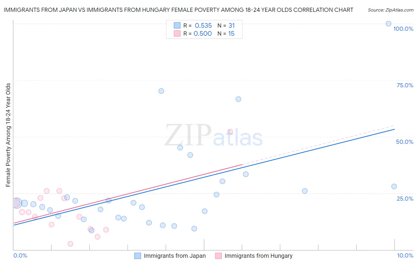 Immigrants from Japan vs Immigrants from Hungary Female Poverty Among 18-24 Year Olds