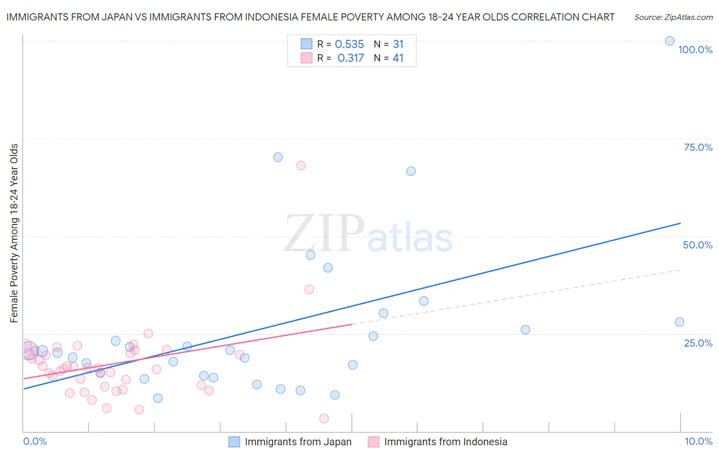Immigrants from Japan vs Immigrants from Indonesia Female Poverty Among 18-24 Year Olds