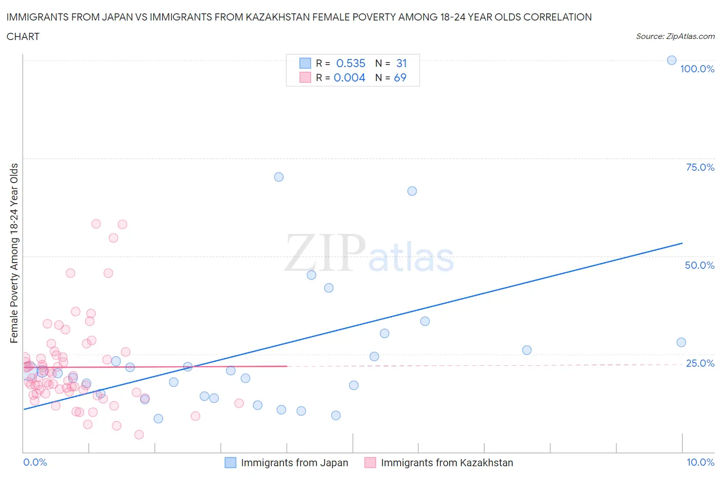 Immigrants from Japan vs Immigrants from Kazakhstan Female Poverty Among 18-24 Year Olds