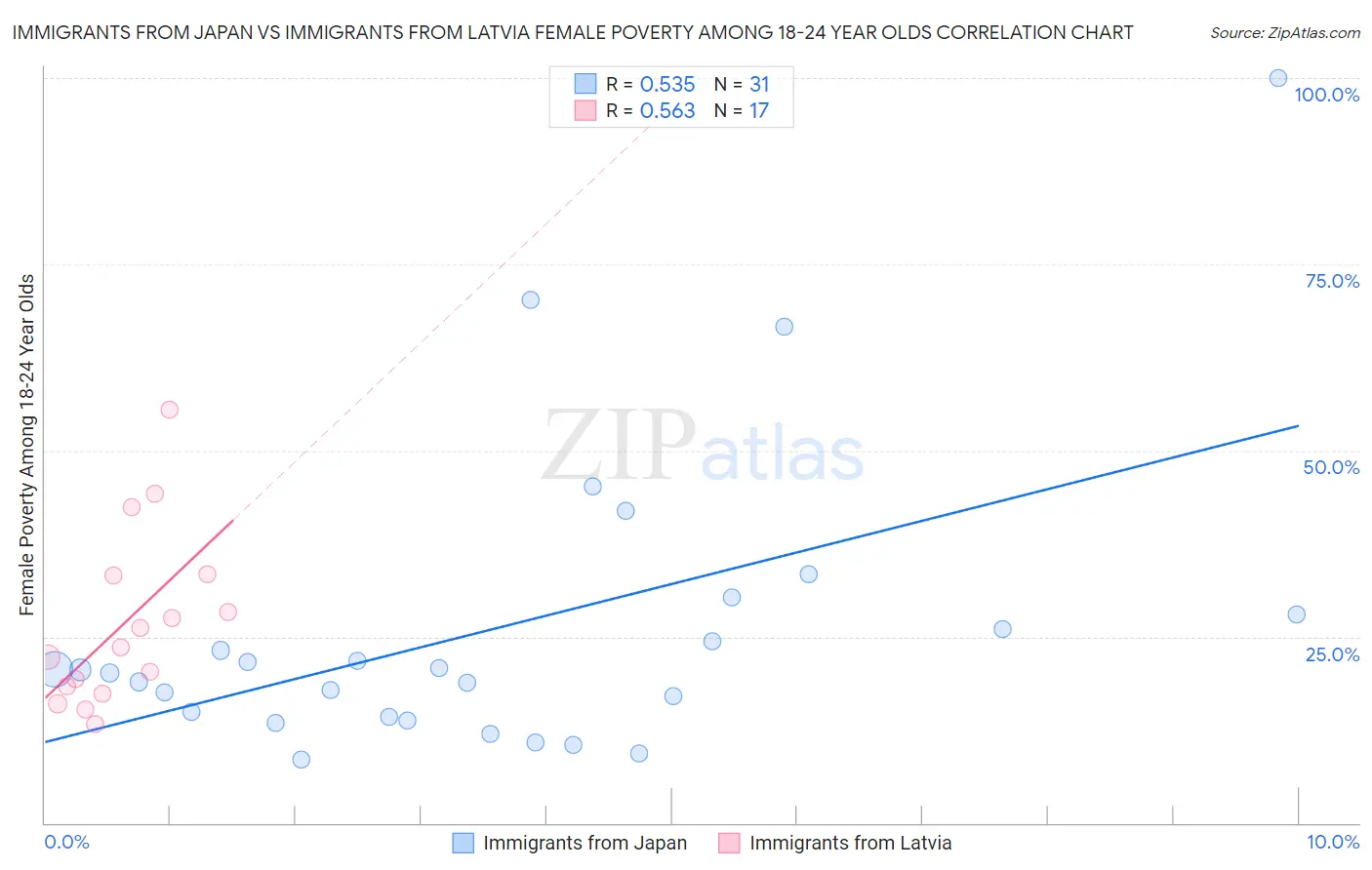 Immigrants from Japan vs Immigrants from Latvia Female Poverty Among 18-24 Year Olds