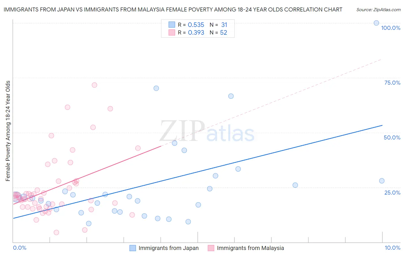 Immigrants from Japan vs Immigrants from Malaysia Female Poverty Among 18-24 Year Olds
