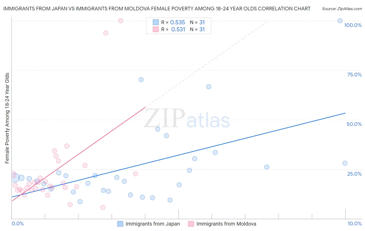 Immigrants from Japan vs Immigrants from Moldova Female Poverty Among 18-24 Year Olds