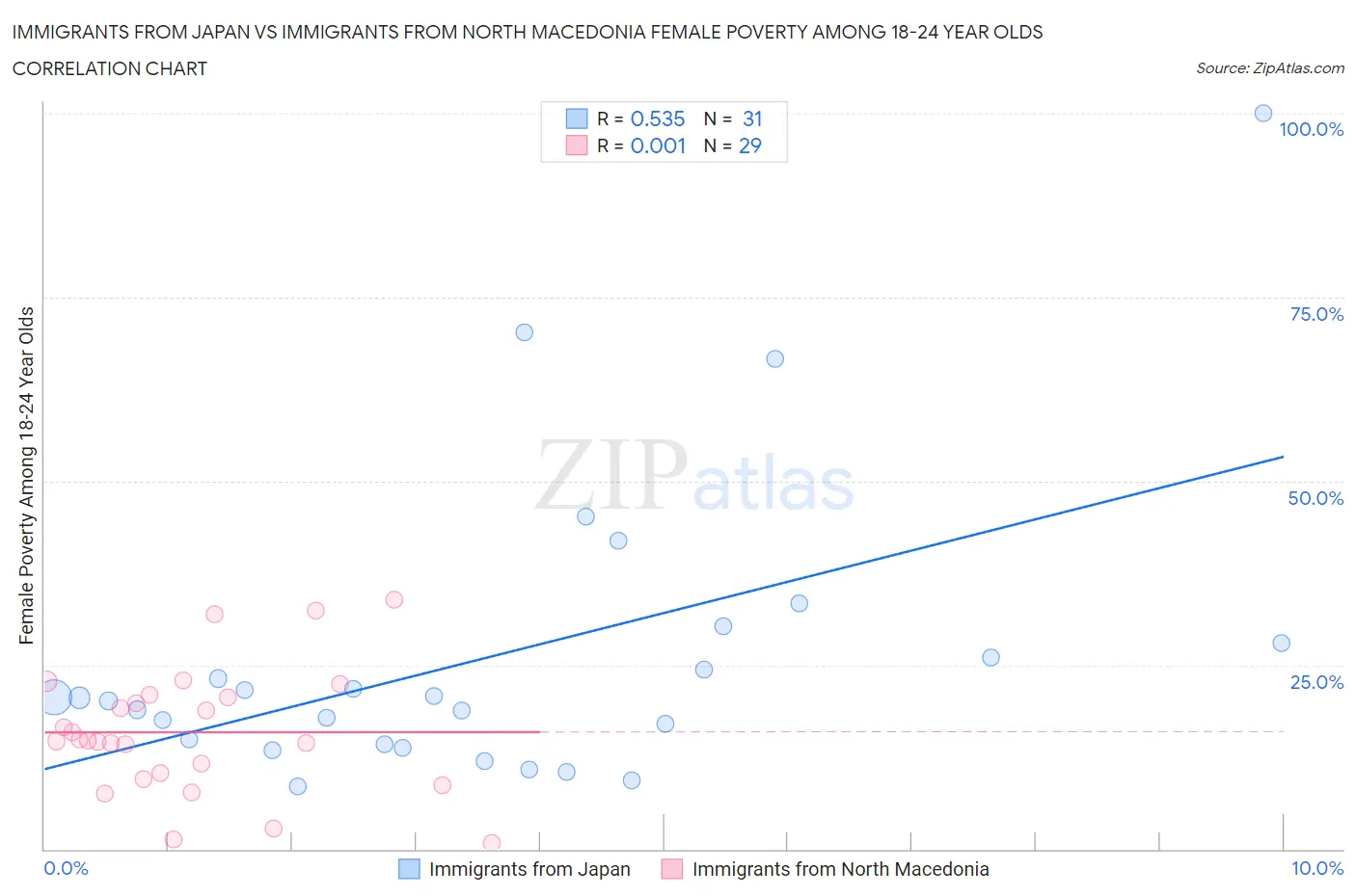 Immigrants from Japan vs Immigrants from North Macedonia Female Poverty Among 18-24 Year Olds