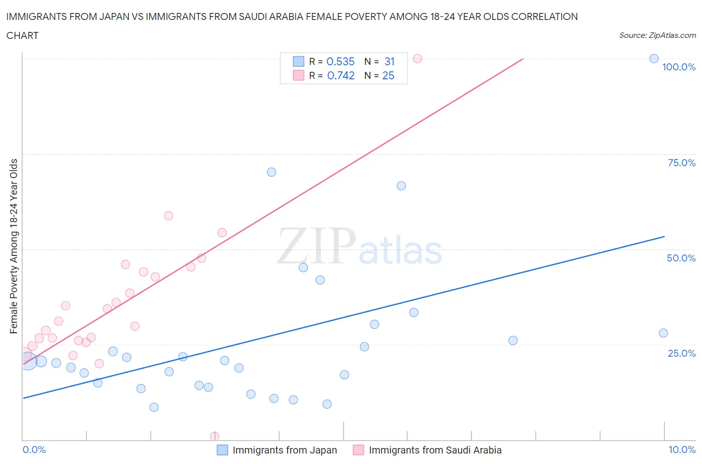 Immigrants from Japan vs Immigrants from Saudi Arabia Female Poverty Among 18-24 Year Olds