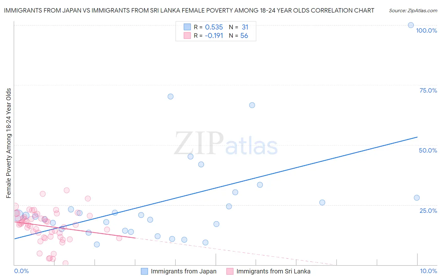 Immigrants from Japan vs Immigrants from Sri Lanka Female Poverty Among 18-24 Year Olds