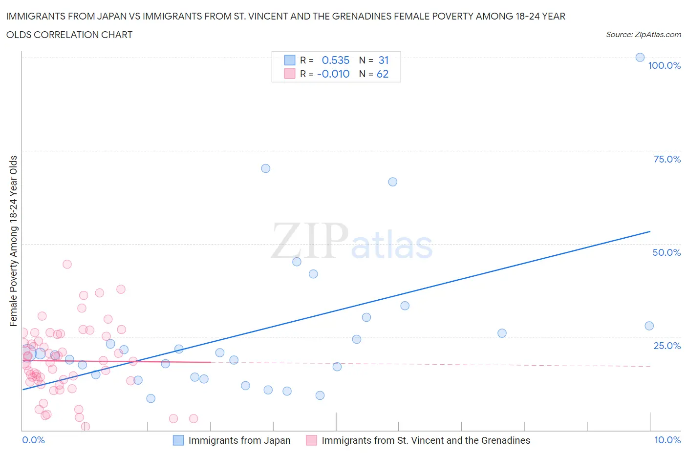 Immigrants from Japan vs Immigrants from St. Vincent and the Grenadines Female Poverty Among 18-24 Year Olds