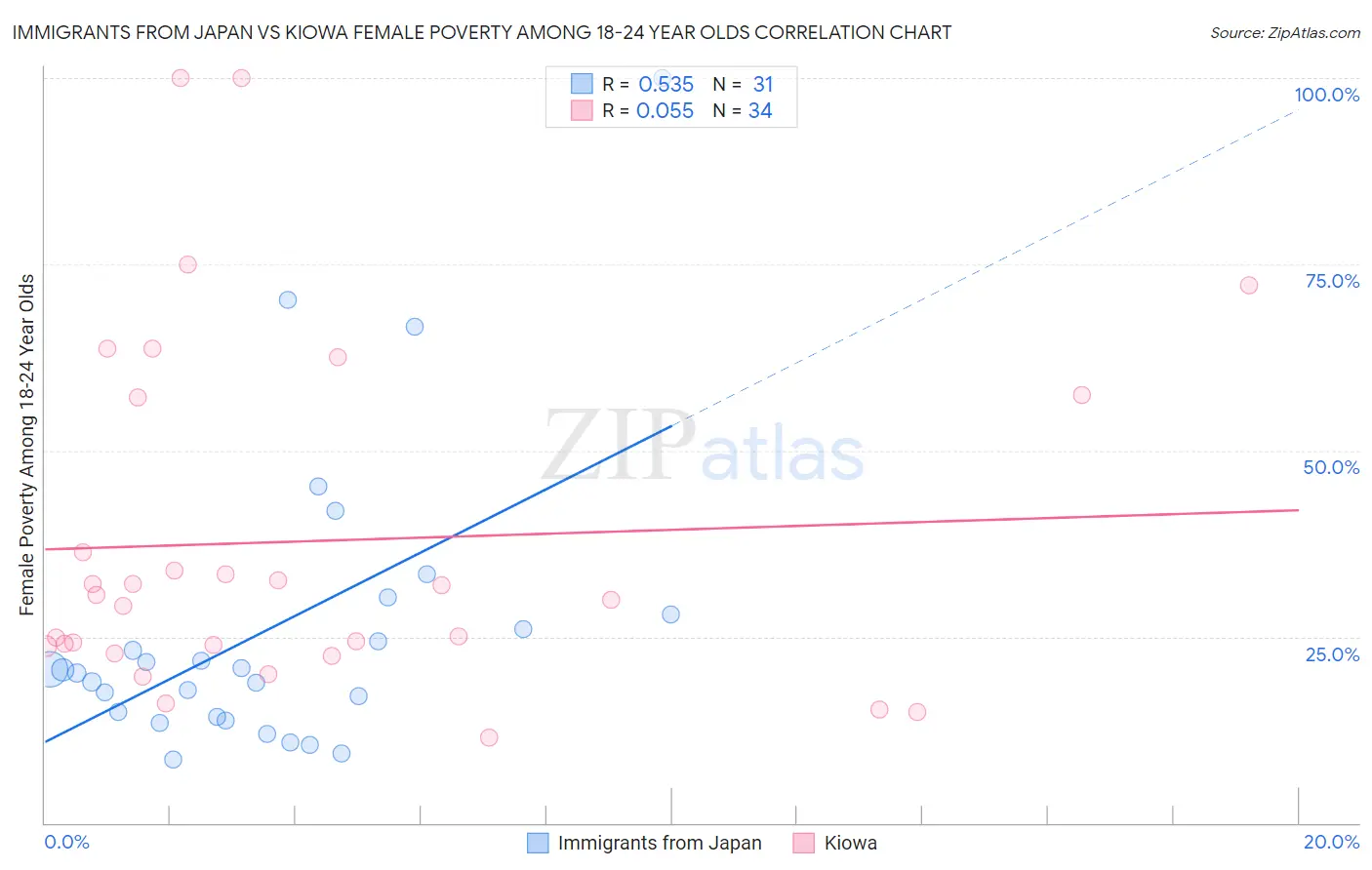 Immigrants from Japan vs Kiowa Female Poverty Among 18-24 Year Olds