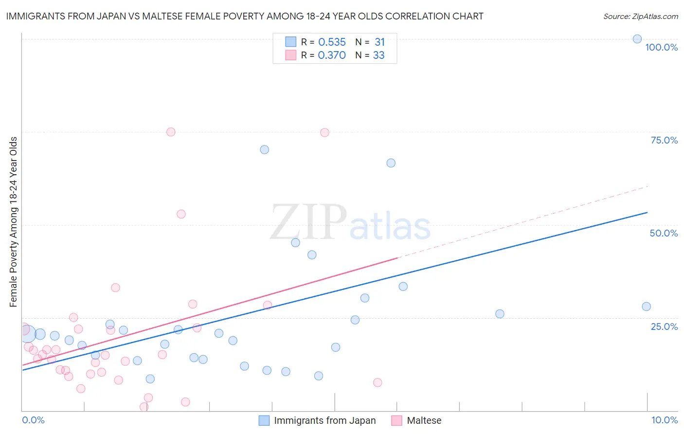 Immigrants from Japan vs Maltese Female Poverty Among 18-24 Year Olds