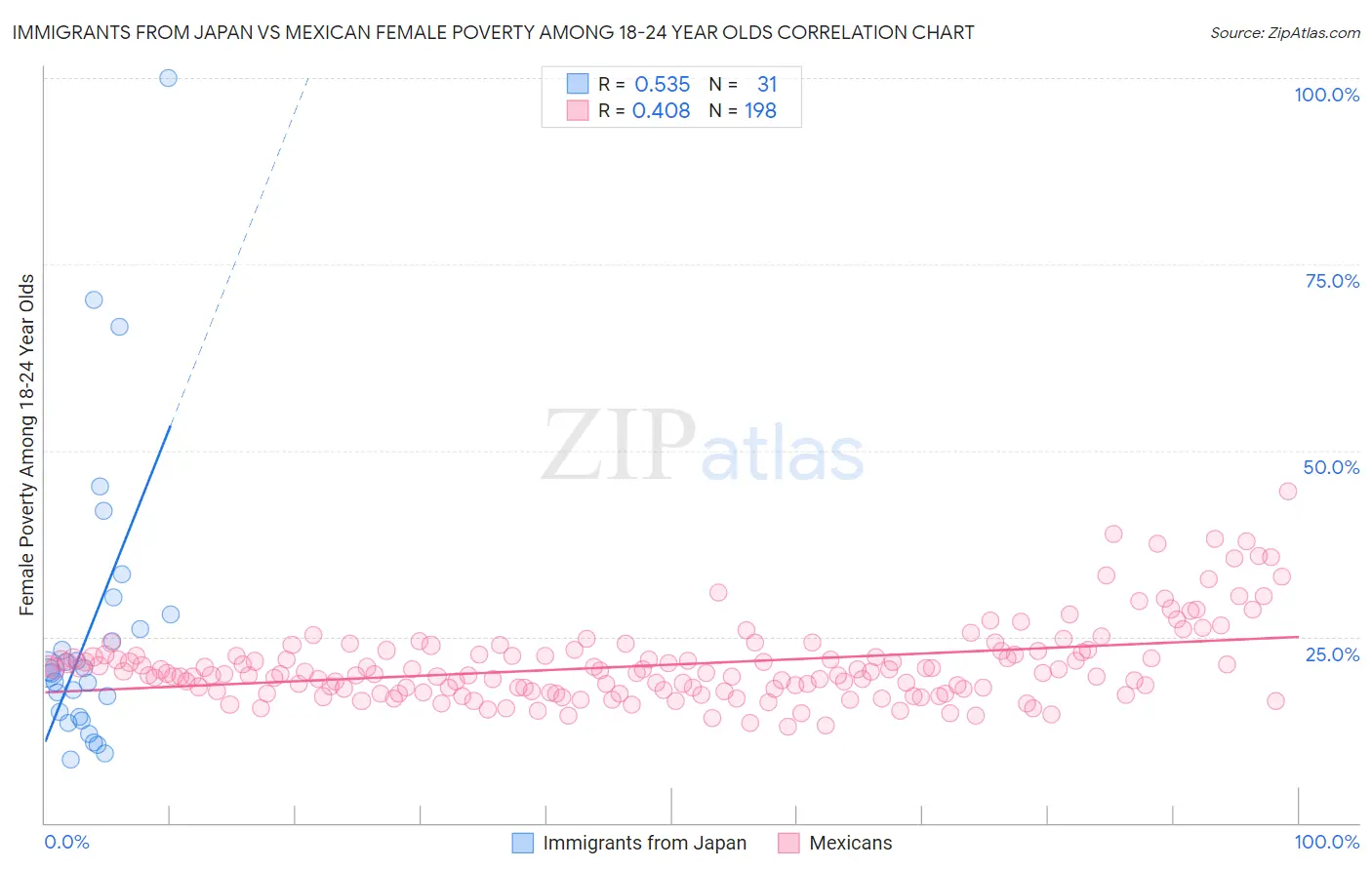 Immigrants from Japan vs Mexican Female Poverty Among 18-24 Year Olds