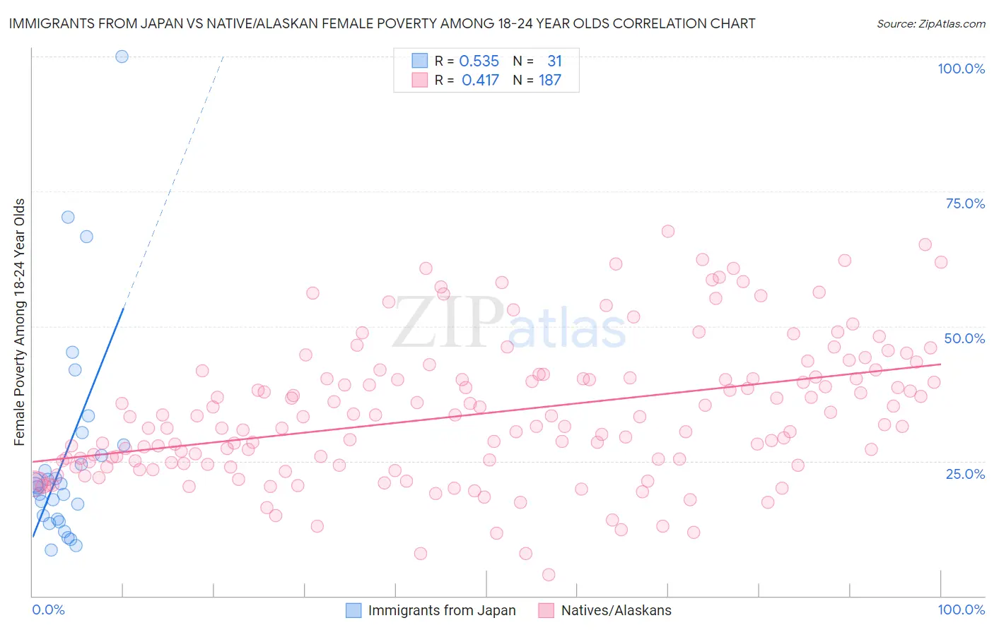 Immigrants from Japan vs Native/Alaskan Female Poverty Among 18-24 Year Olds