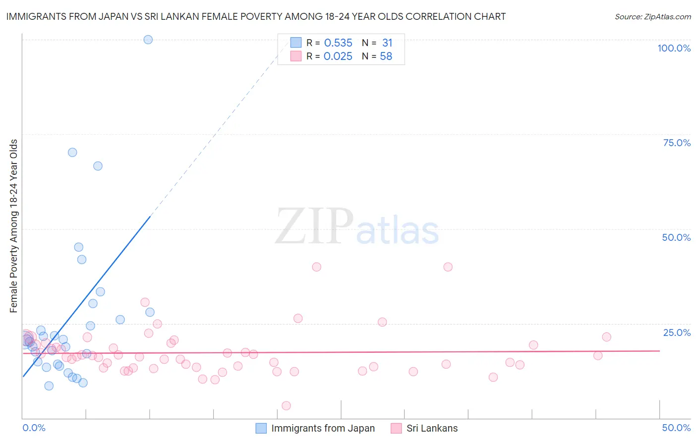 Immigrants from Japan vs Sri Lankan Female Poverty Among 18-24 Year Olds