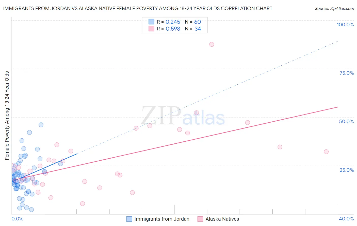 Immigrants from Jordan vs Alaska Native Female Poverty Among 18-24 Year Olds