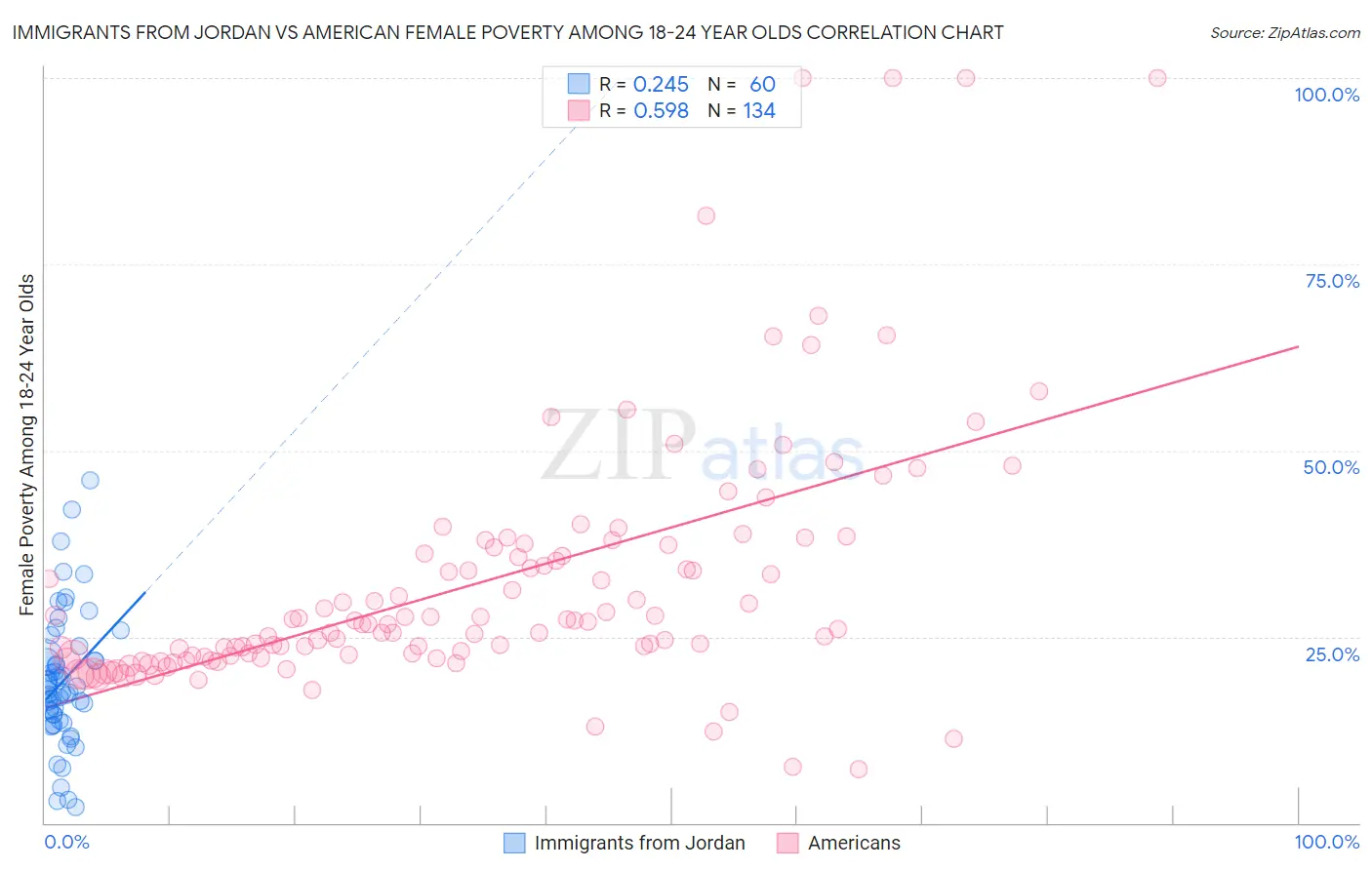 Immigrants from Jordan vs American Female Poverty Among 18-24 Year Olds