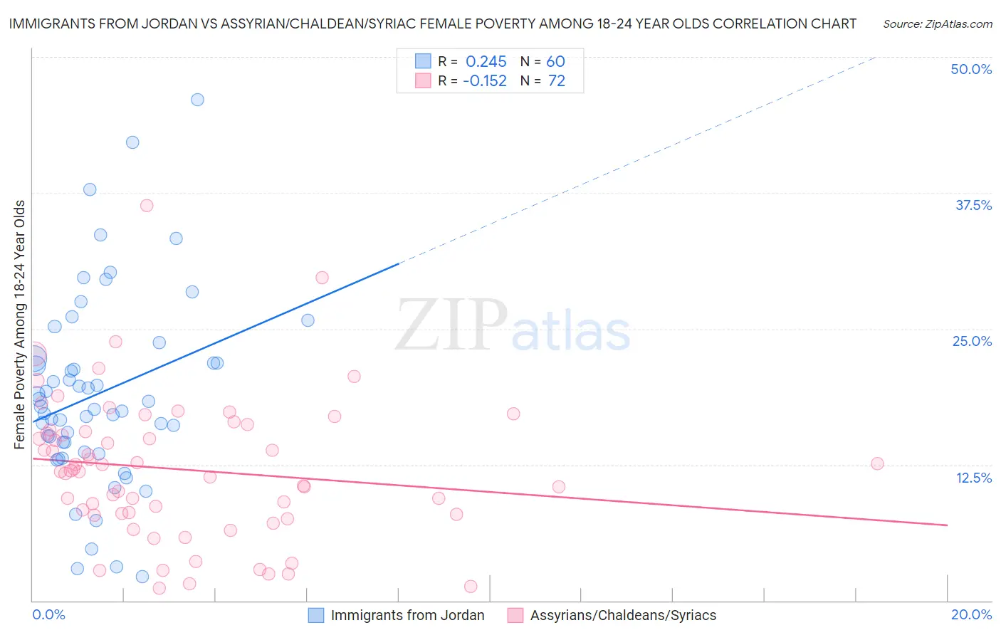 Immigrants from Jordan vs Assyrian/Chaldean/Syriac Female Poverty Among 18-24 Year Olds