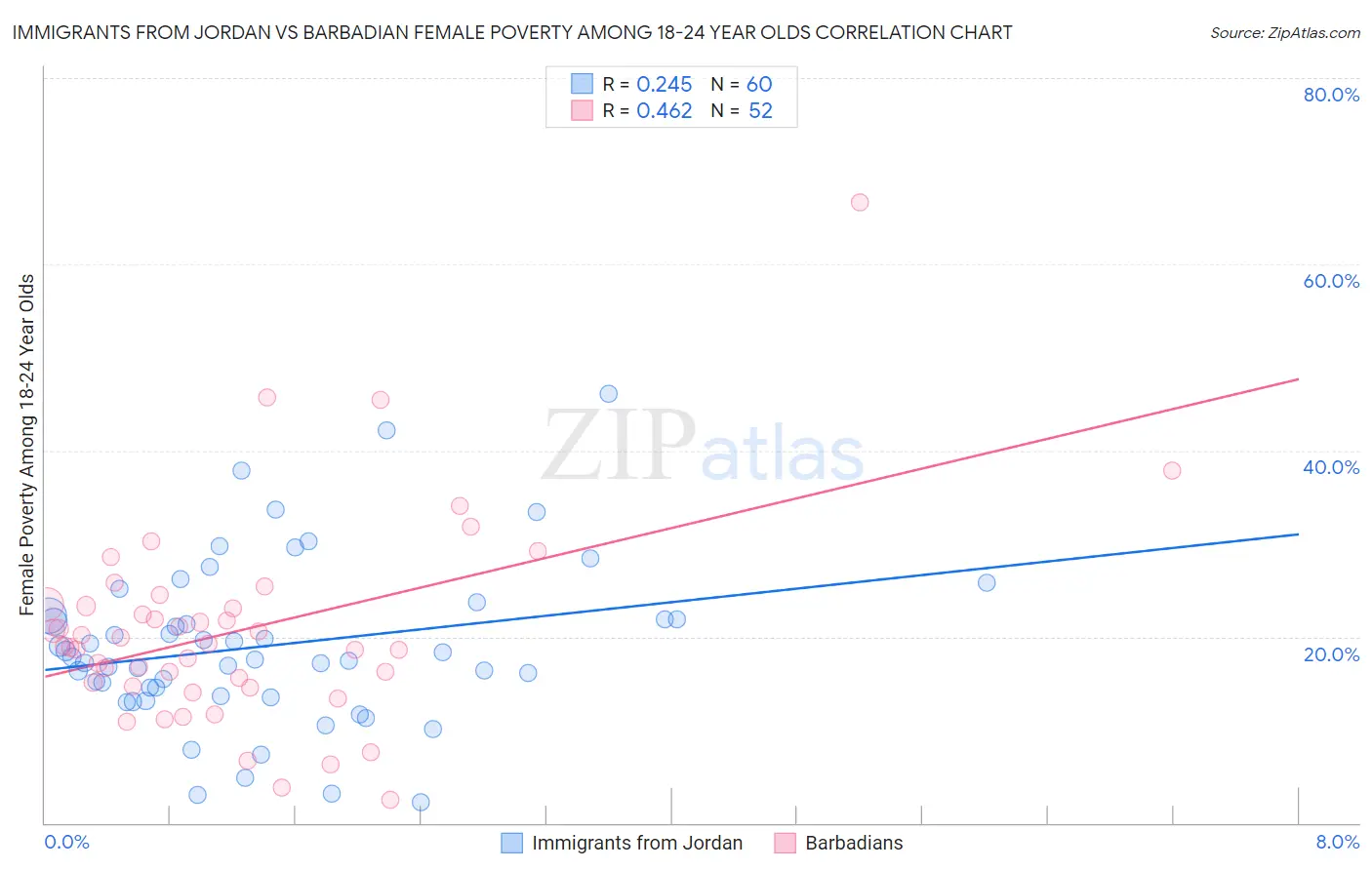 Immigrants from Jordan vs Barbadian Female Poverty Among 18-24 Year Olds