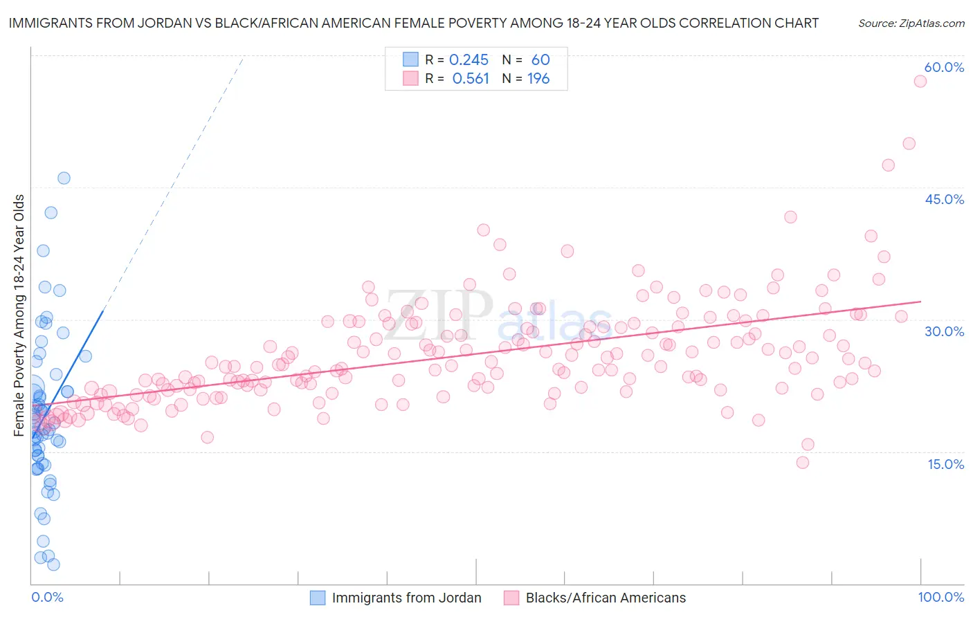 Immigrants from Jordan vs Black/African American Female Poverty Among 18-24 Year Olds