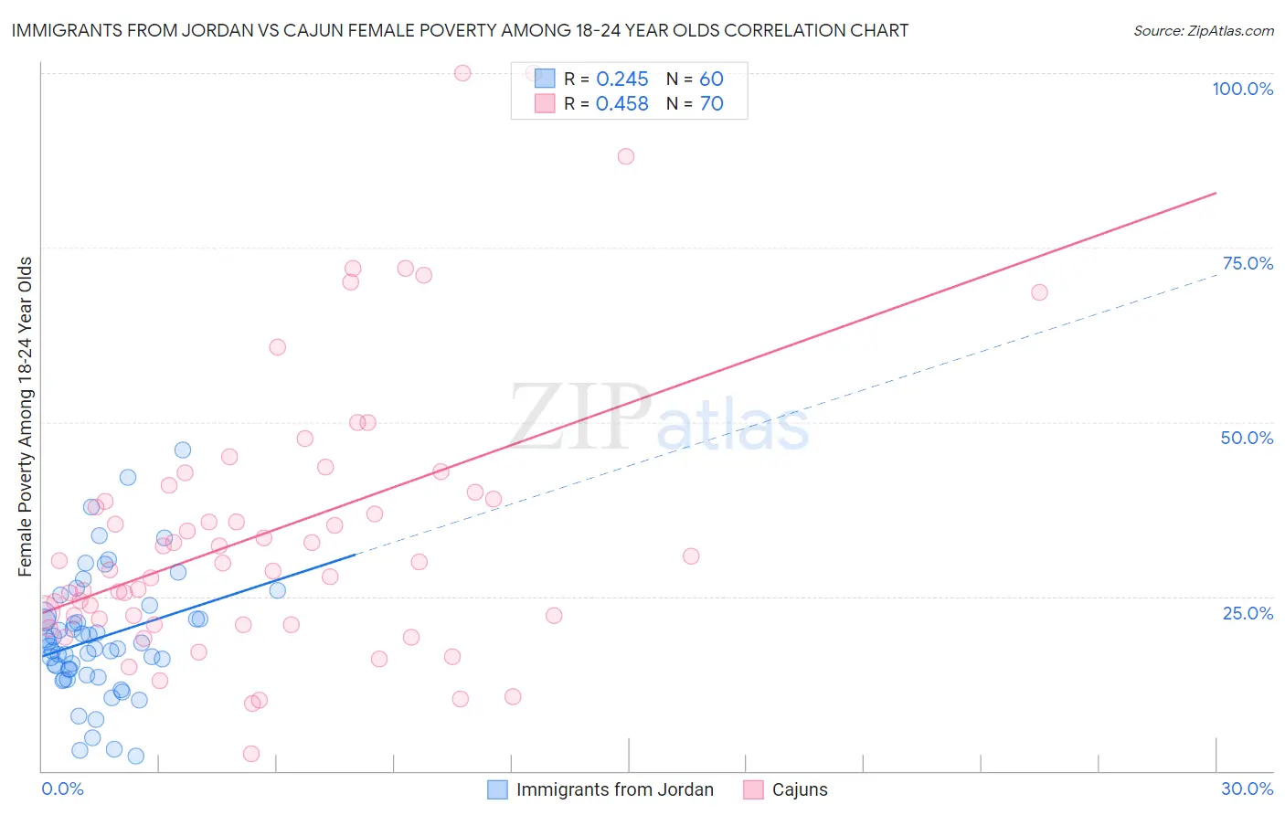 Immigrants from Jordan vs Cajun Female Poverty Among 18-24 Year Olds