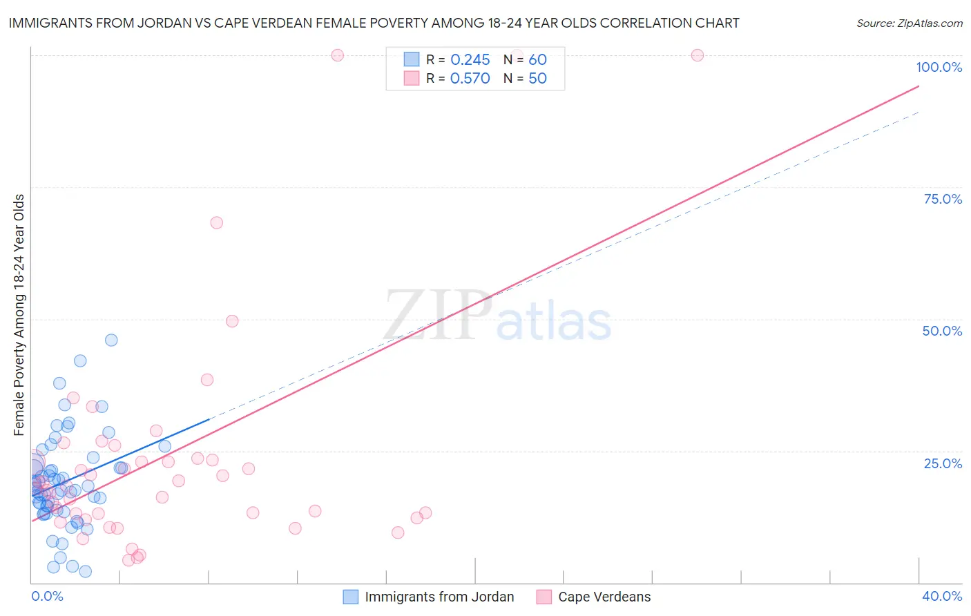 Immigrants from Jordan vs Cape Verdean Female Poverty Among 18-24 Year Olds