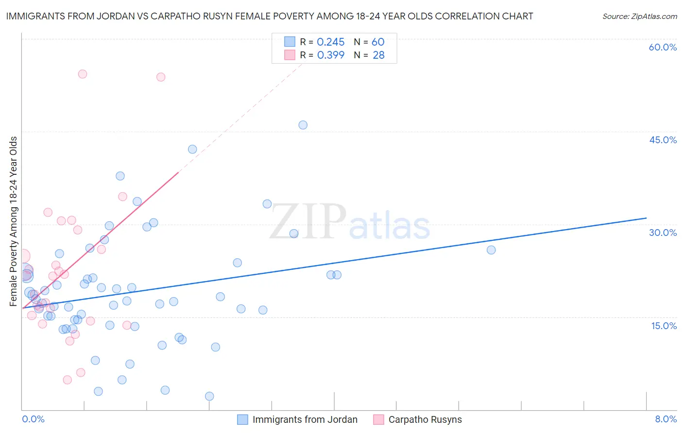 Immigrants from Jordan vs Carpatho Rusyn Female Poverty Among 18-24 Year Olds