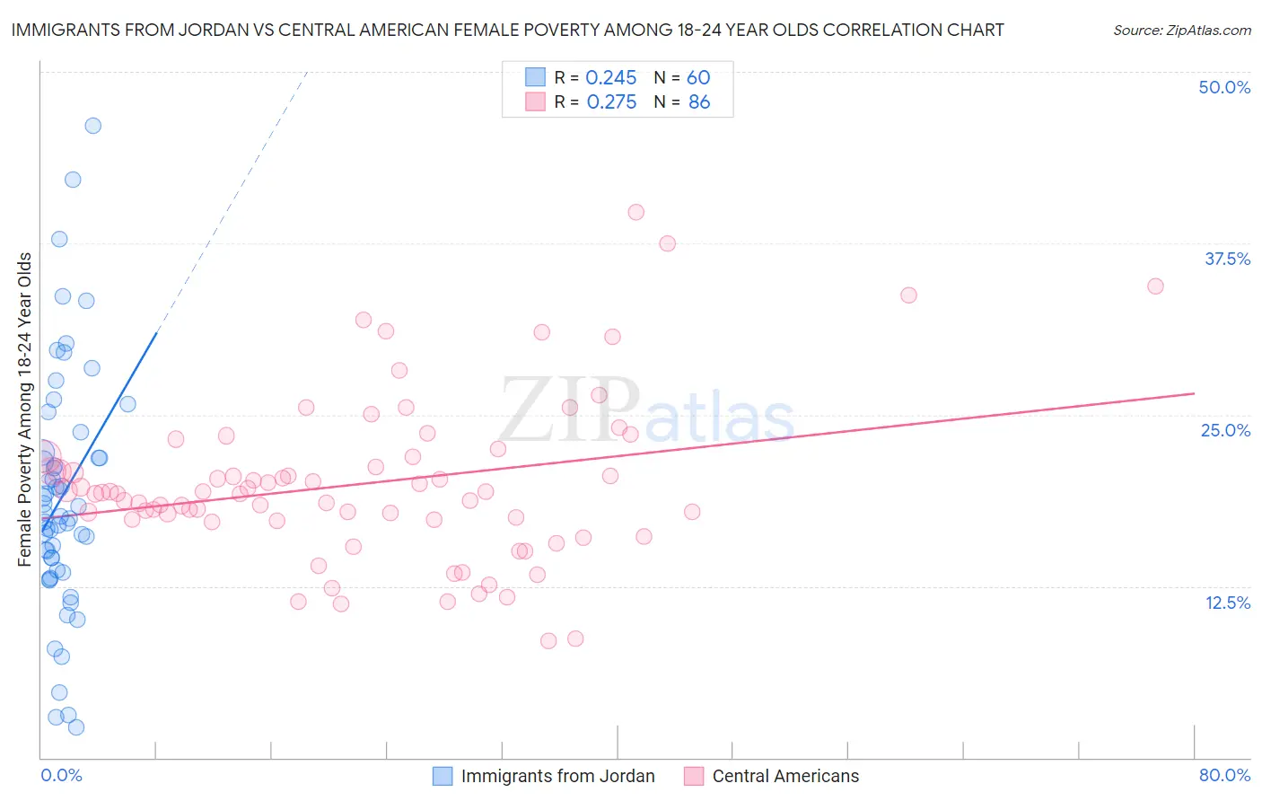 Immigrants from Jordan vs Central American Female Poverty Among 18-24 Year Olds