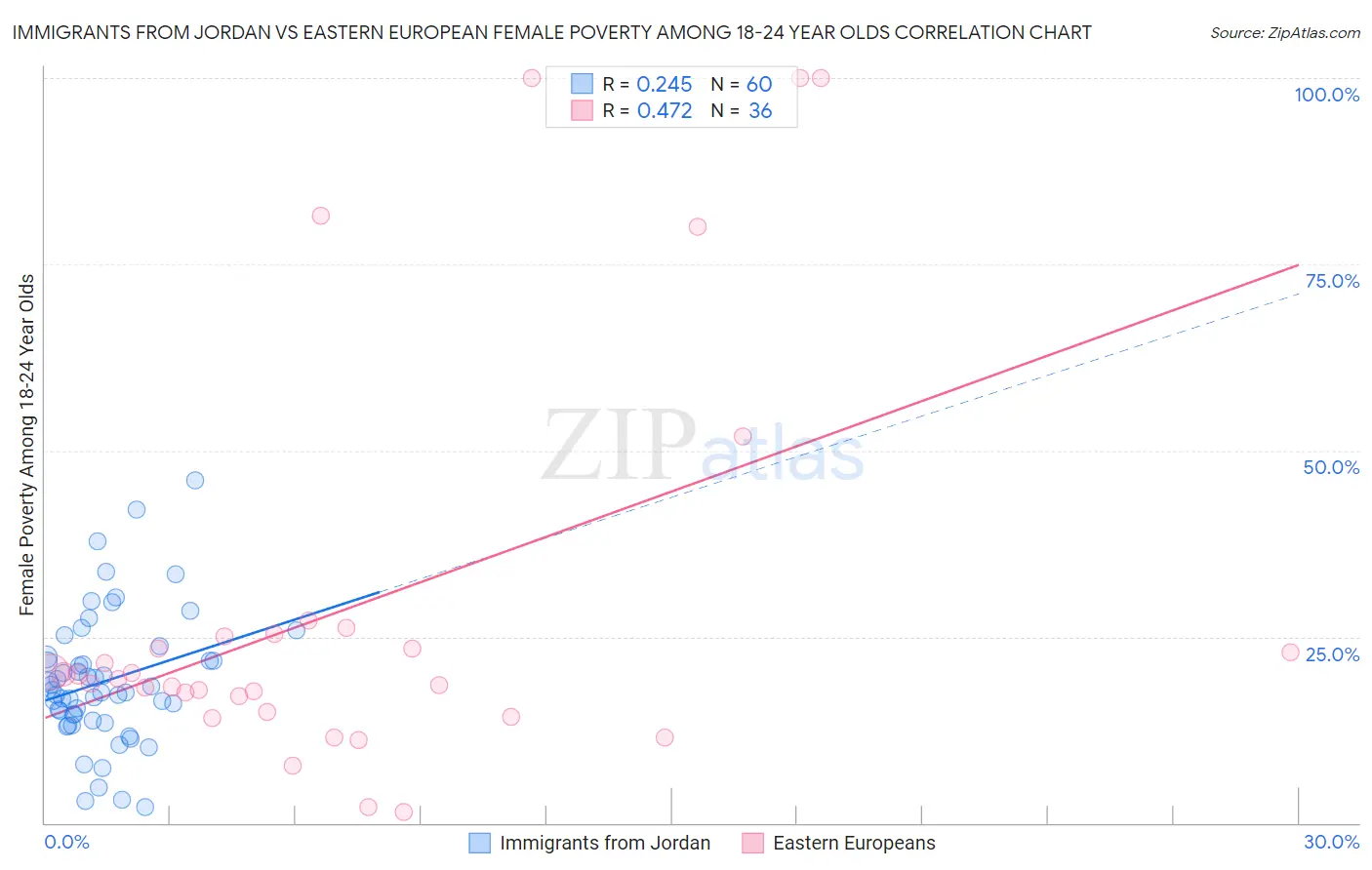 Immigrants from Jordan vs Eastern European Female Poverty Among 18-24 Year Olds