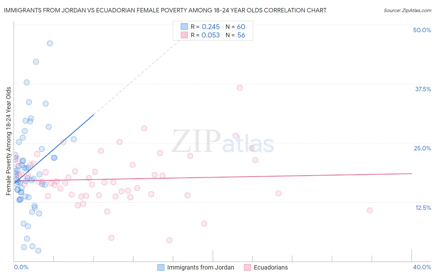 Immigrants from Jordan vs Ecuadorian Female Poverty Among 18-24 Year Olds