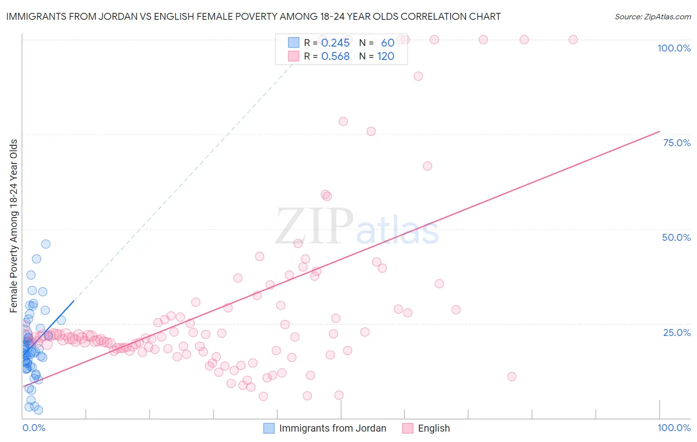 Immigrants from Jordan vs English Female Poverty Among 18-24 Year Olds