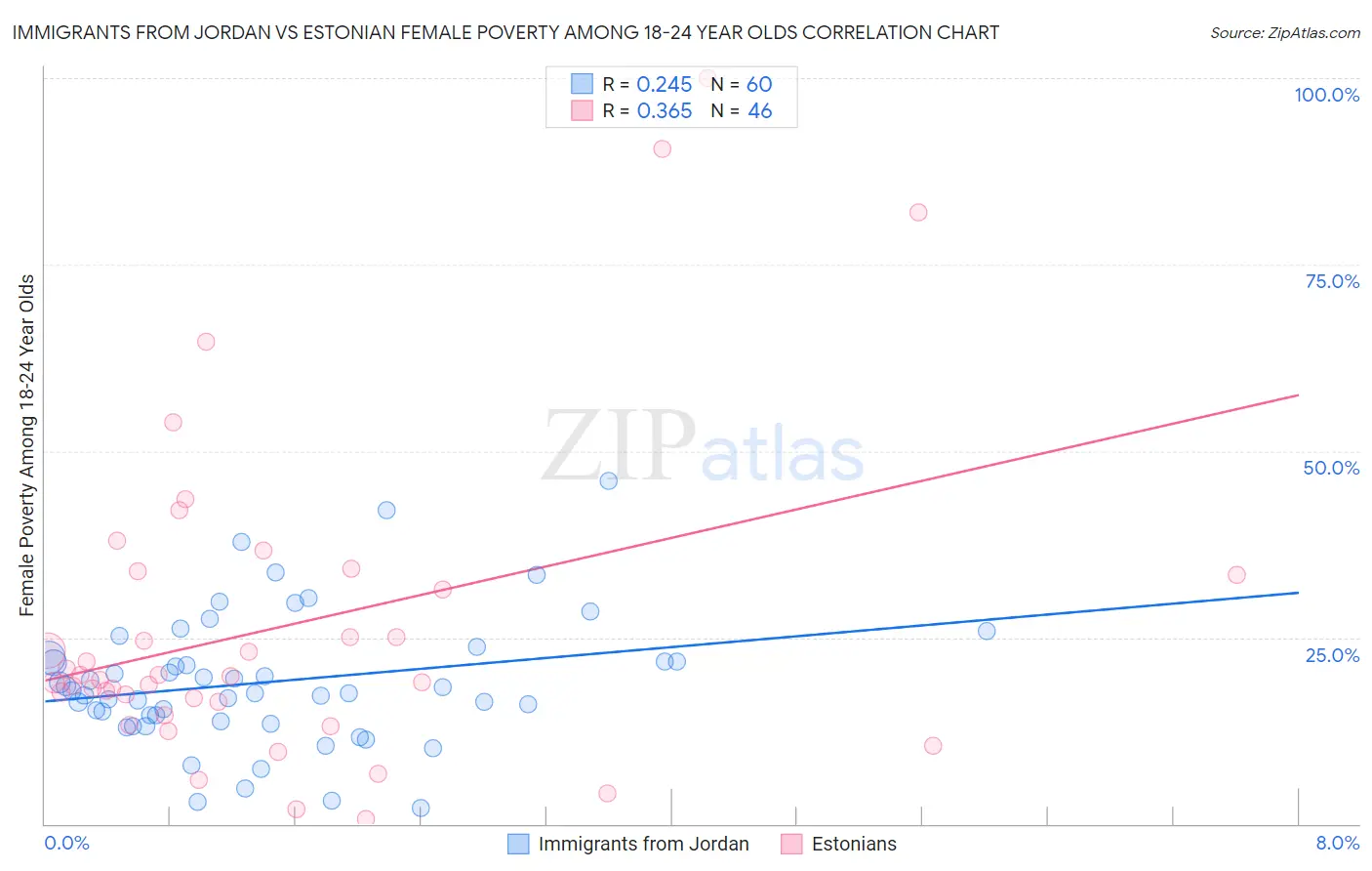 Immigrants from Jordan vs Estonian Female Poverty Among 18-24 Year Olds