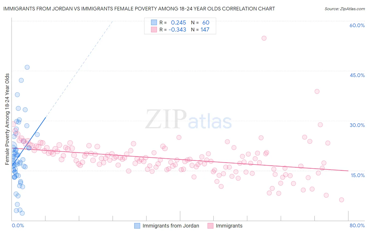 Immigrants from Jordan vs Immigrants Female Poverty Among 18-24 Year Olds