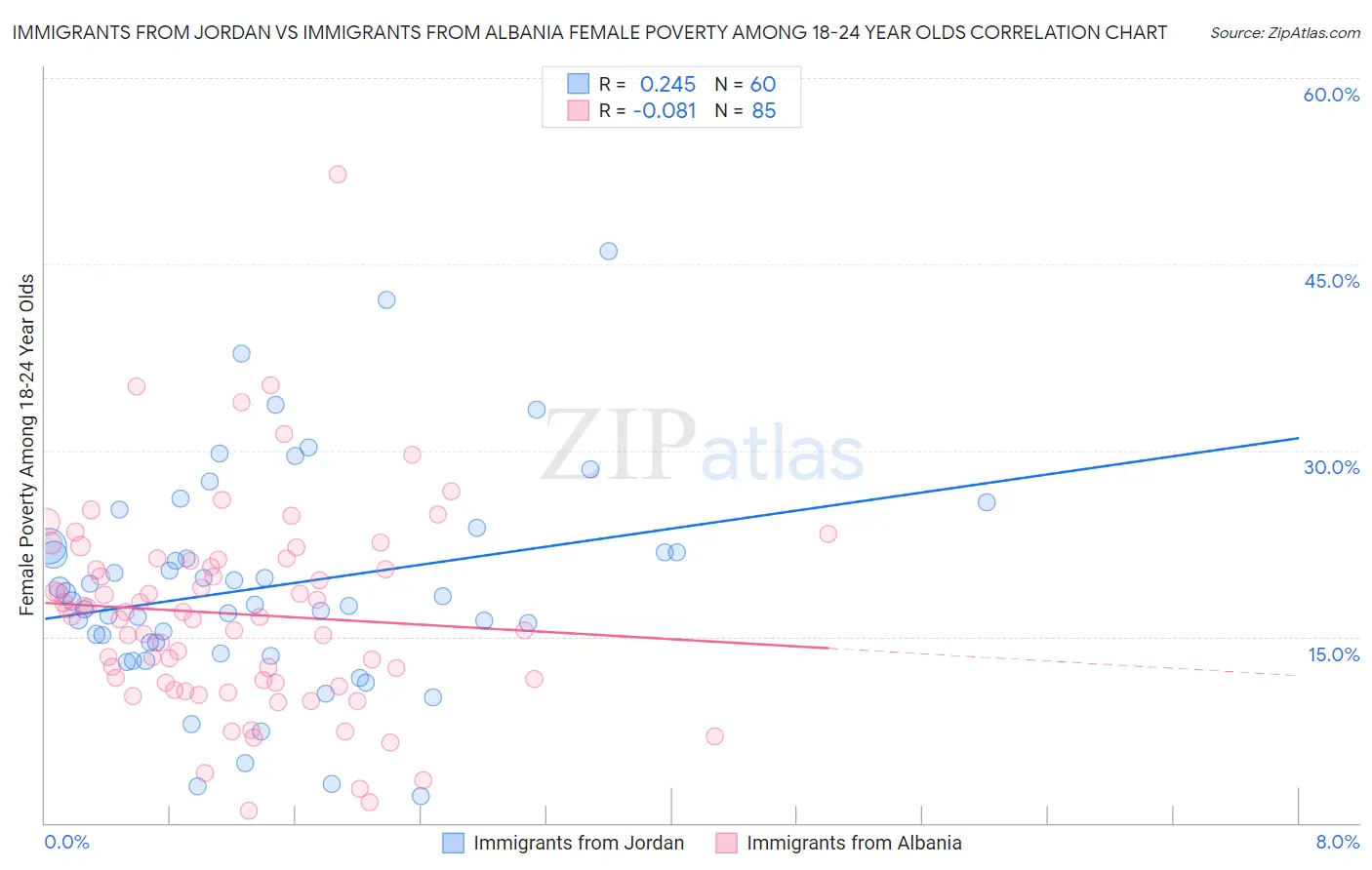 Immigrants from Jordan vs Immigrants from Albania Female Poverty Among 18-24 Year Olds