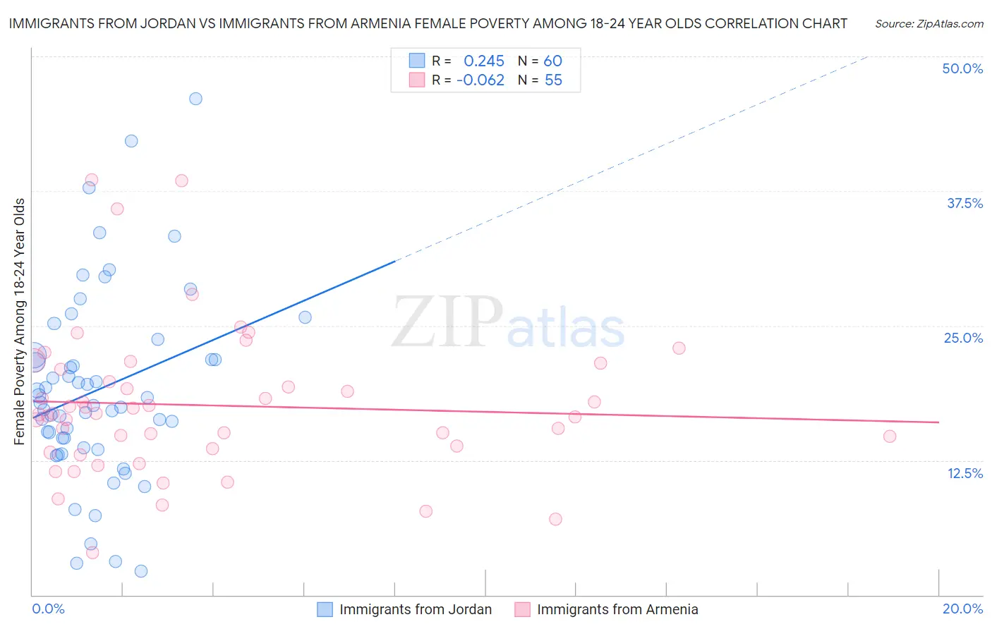 Immigrants from Jordan vs Immigrants from Armenia Female Poverty Among 18-24 Year Olds