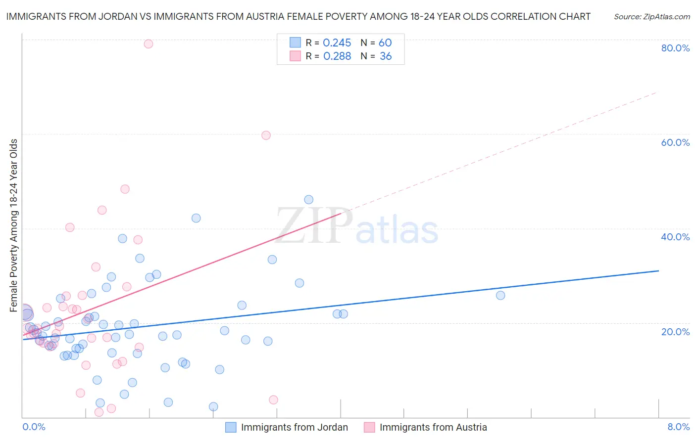 Immigrants from Jordan vs Immigrants from Austria Female Poverty Among 18-24 Year Olds