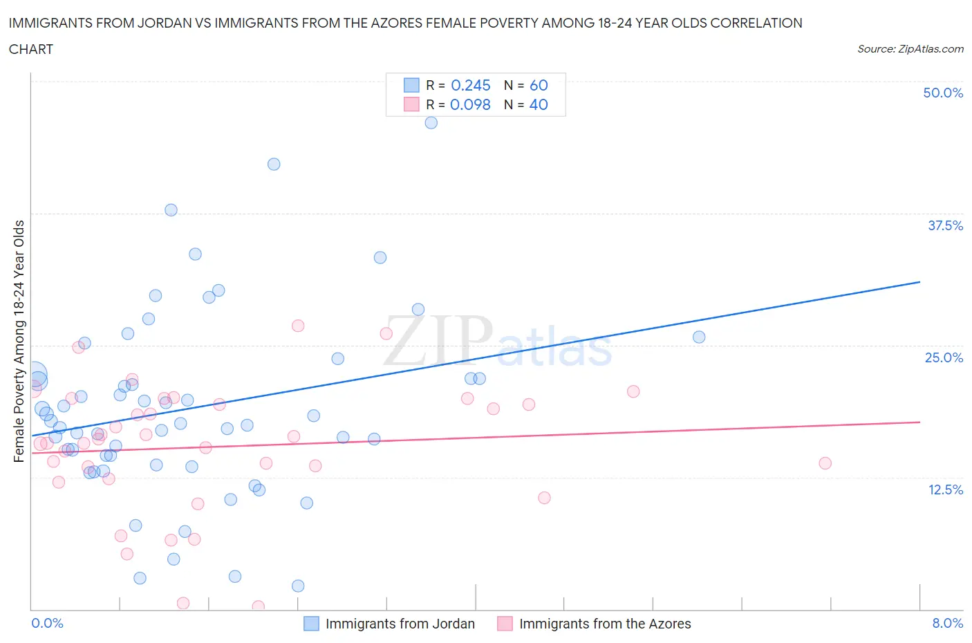 Immigrants from Jordan vs Immigrants from the Azores Female Poverty Among 18-24 Year Olds