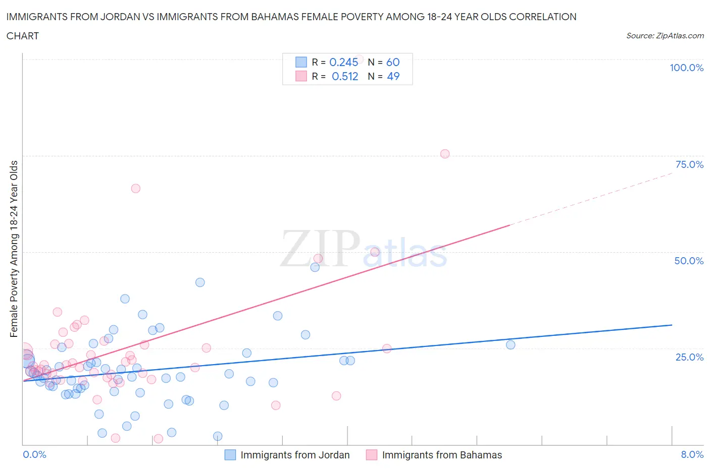 Immigrants from Jordan vs Immigrants from Bahamas Female Poverty Among 18-24 Year Olds