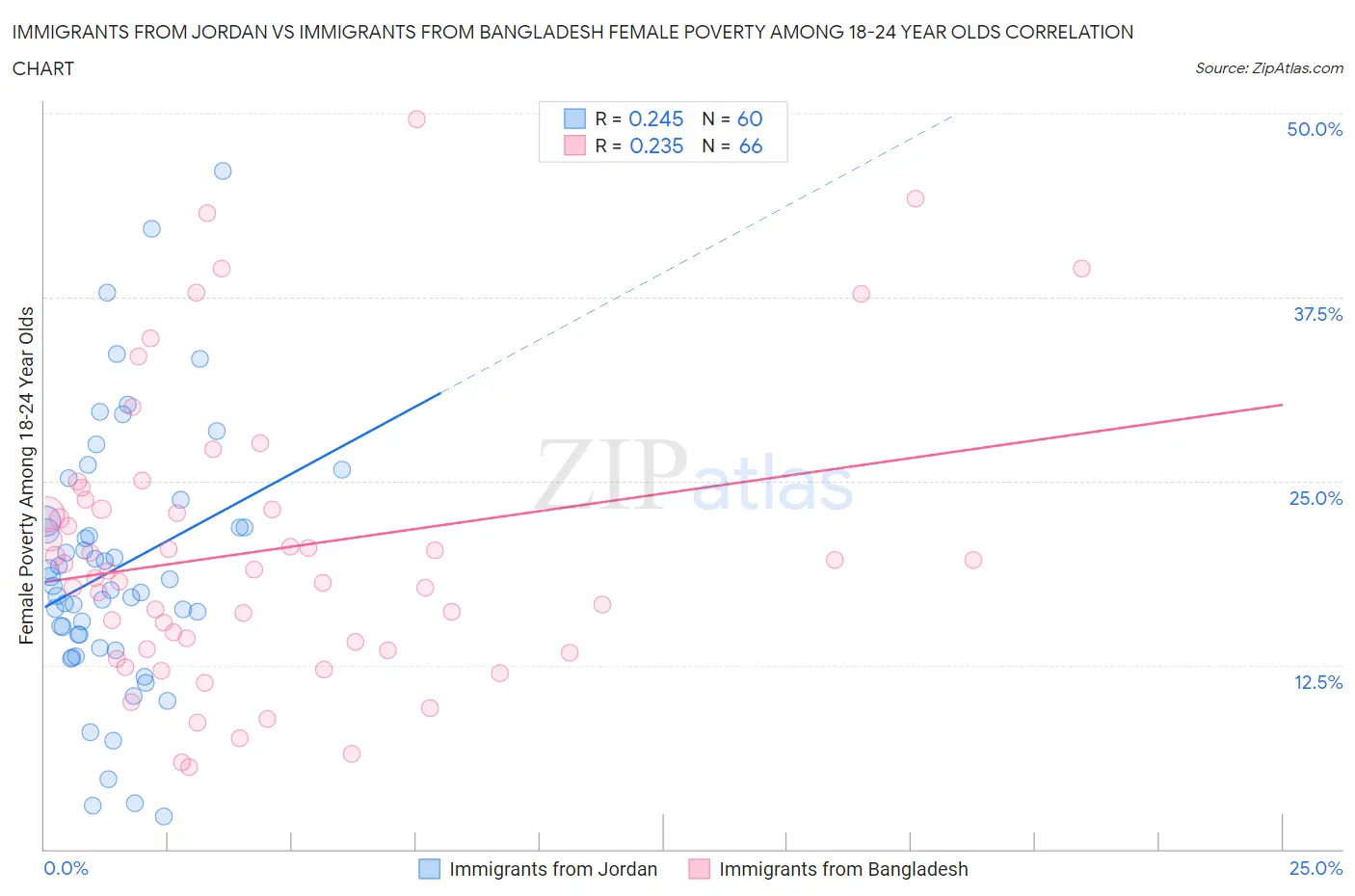 Immigrants from Jordan vs Immigrants from Bangladesh Female Poverty Among 18-24 Year Olds