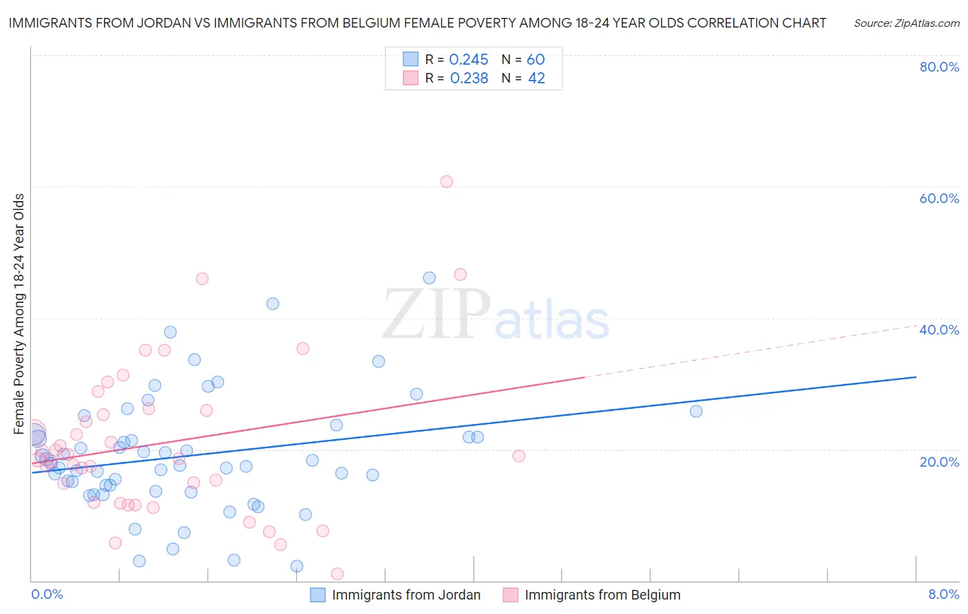 Immigrants from Jordan vs Immigrants from Belgium Female Poverty Among 18-24 Year Olds