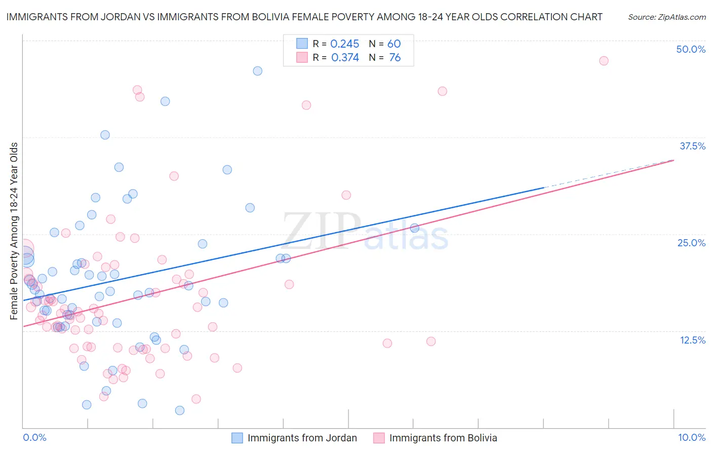Immigrants from Jordan vs Immigrants from Bolivia Female Poverty Among 18-24 Year Olds