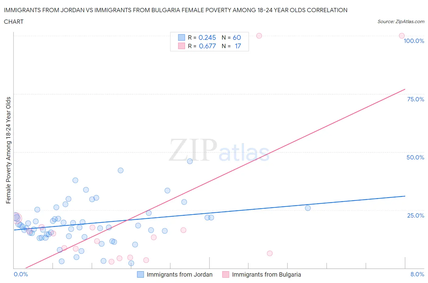 Immigrants from Jordan vs Immigrants from Bulgaria Female Poverty Among 18-24 Year Olds