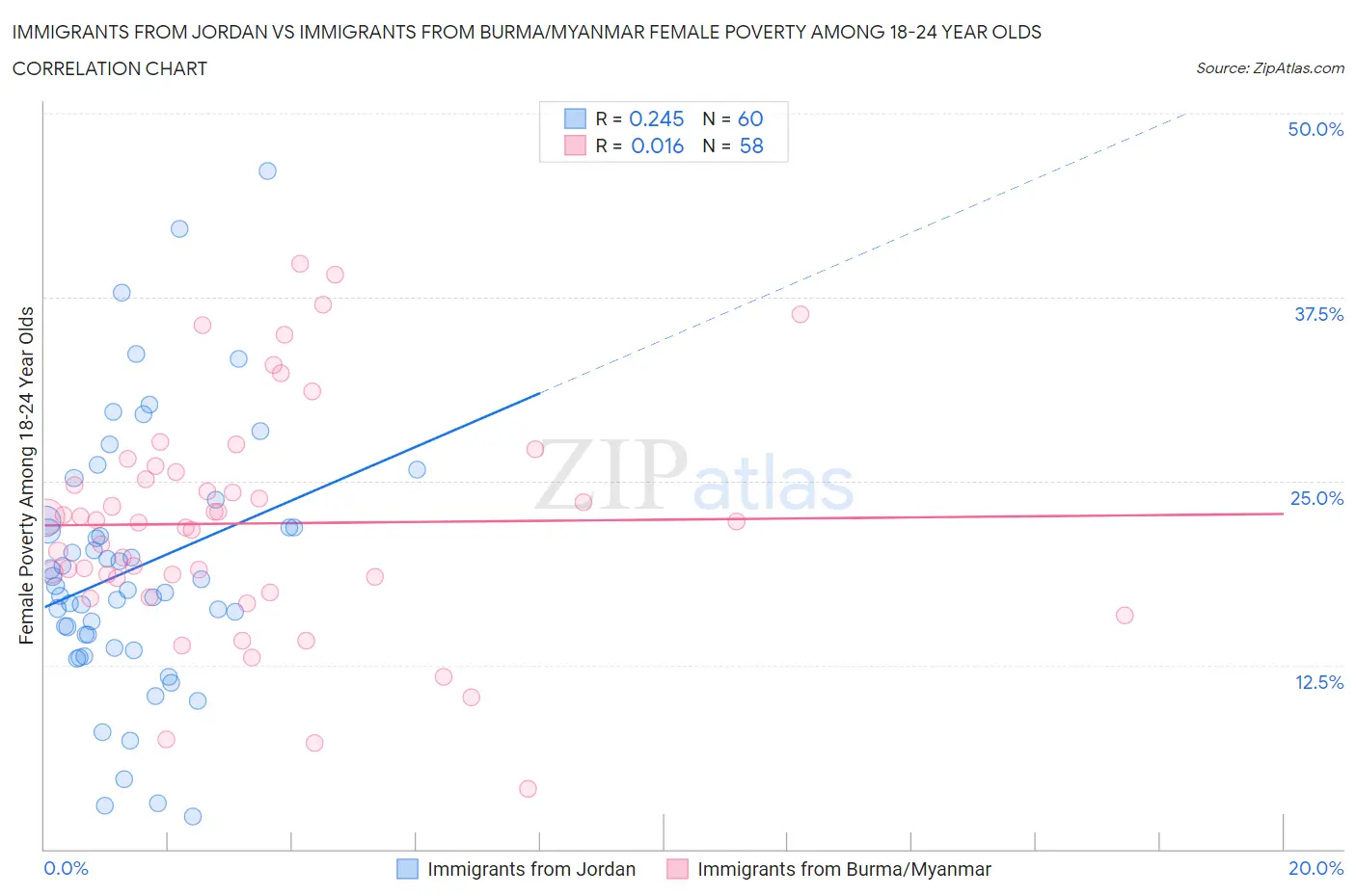 Immigrants from Jordan vs Immigrants from Burma/Myanmar Female Poverty Among 18-24 Year Olds