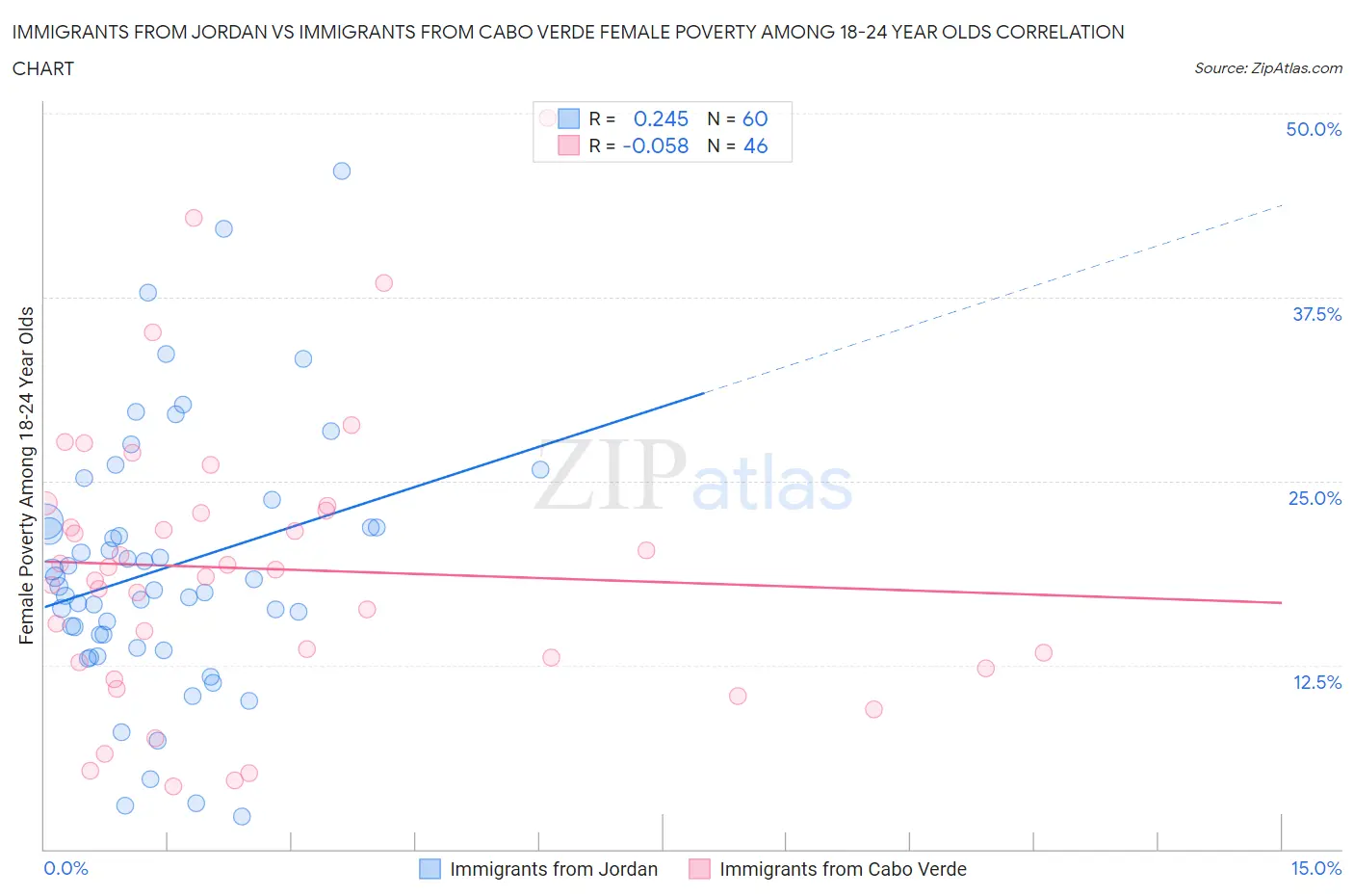 Immigrants from Jordan vs Immigrants from Cabo Verde Female Poverty Among 18-24 Year Olds