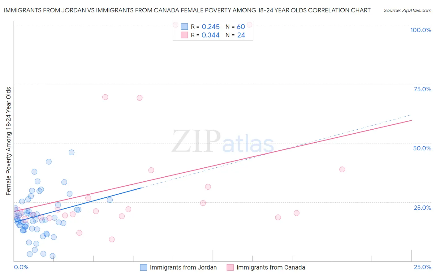 Immigrants from Jordan vs Immigrants from Canada Female Poverty Among 18-24 Year Olds