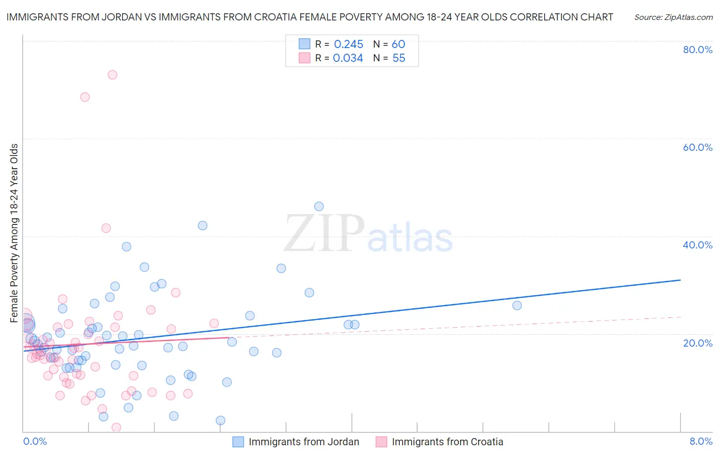 Immigrants from Jordan vs Immigrants from Croatia Female Poverty Among 18-24 Year Olds